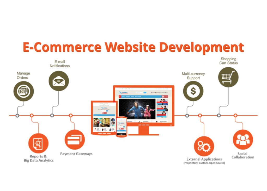 The Ultimate Guide to E-commerce Website Development